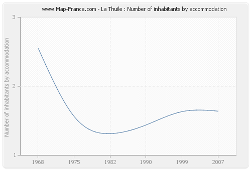 La Thuile : Number of inhabitants by accommodation